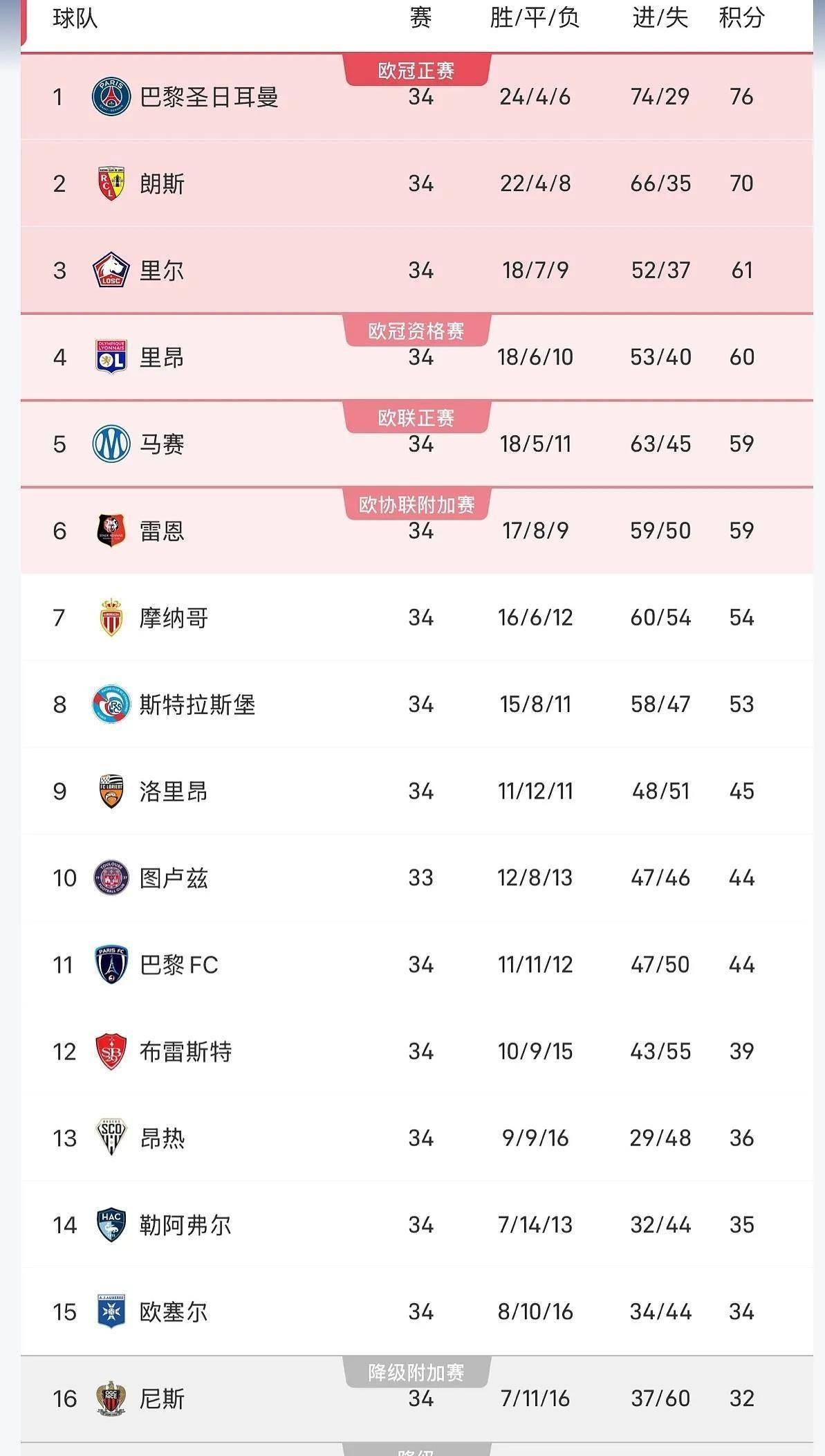 法甲联赛:巴黎豪取五连冠实现质变,两大豪门意外翻车,26 岁草根前锋逆袭斩获金靴